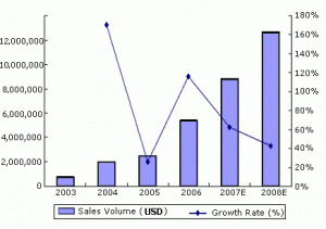 Sales Chart