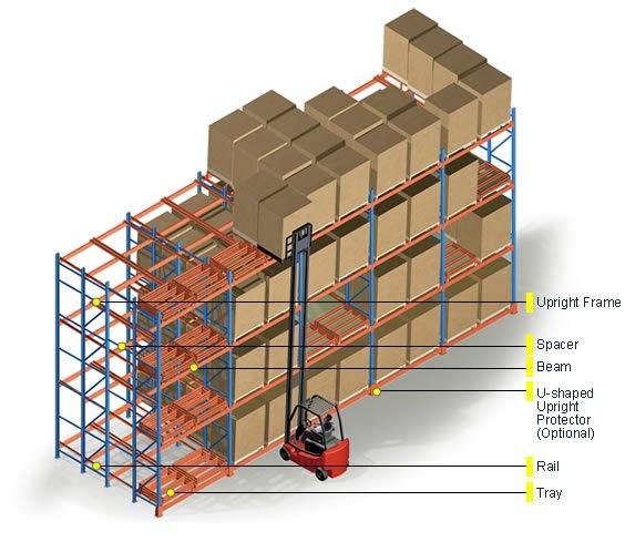 Componente Push-Back-Racking