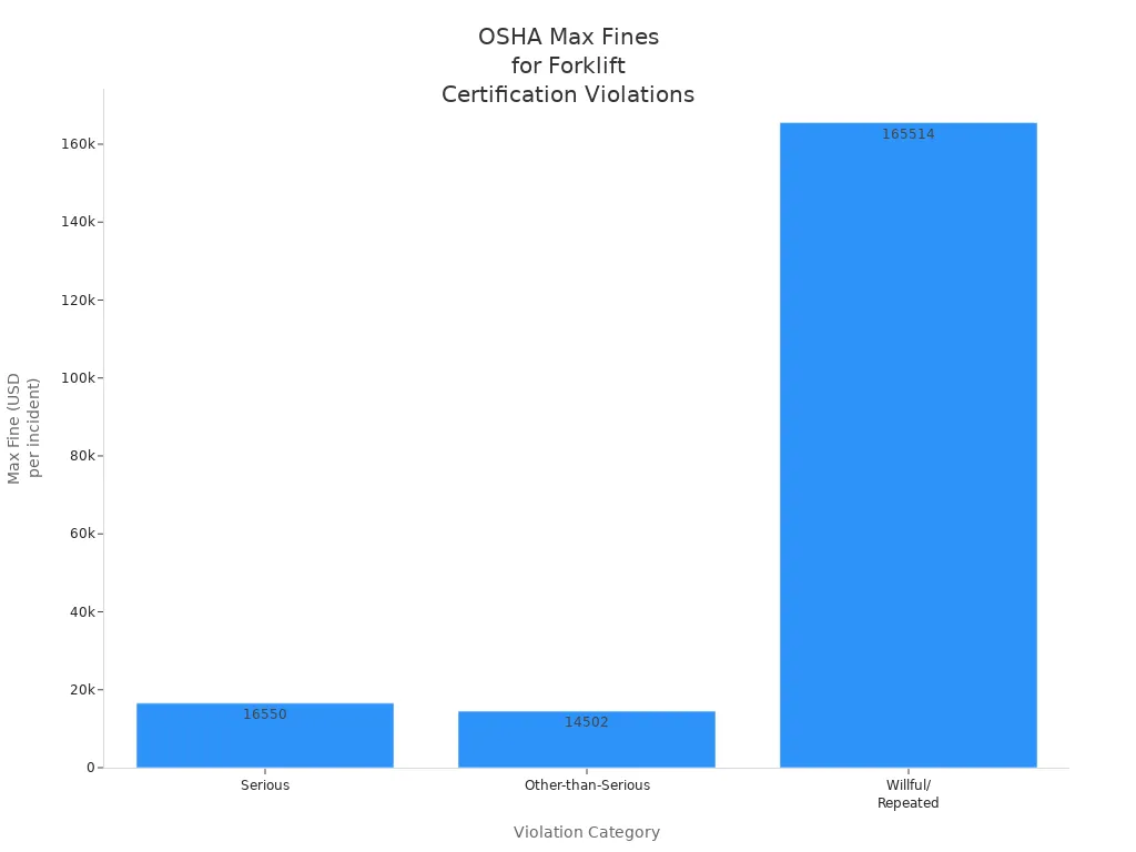 Gráfico de barras mostrando as multas máximas da OSHA para violações graves, não graves e intencionais/repetidas da certificação de empilhadeiras em 2024.